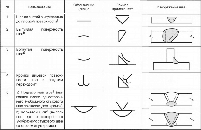 Знак зачистки сварного шва на чертеже