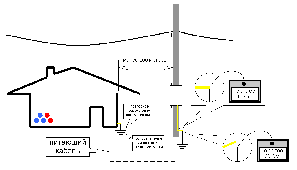 Сопротивление заземления. Какое сопротивление должно быть у заземления для частного дома. Какое сопротивление должно быть у заземления в частном доме. Какое сопротивление должно быть у контура заземления. Замеры контура заземления нормы.