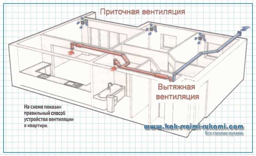 Проверка приточно вытяжная вентиляция