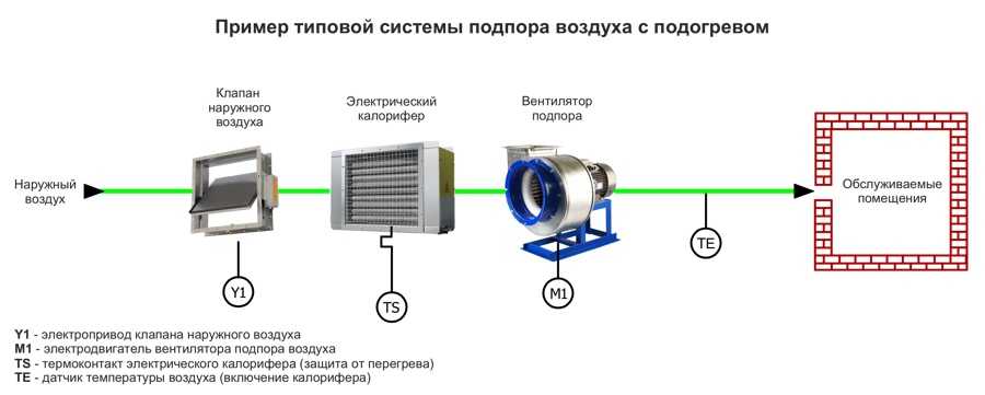 Подпор воздуха. Схема подключения вентилятора подпора воздуха. Схема системы дымоудаления и подпора воздуха. Система дымоудаления вентиляции структурная схема. Принципиальная схема дымоудаления и подпора воздуха.