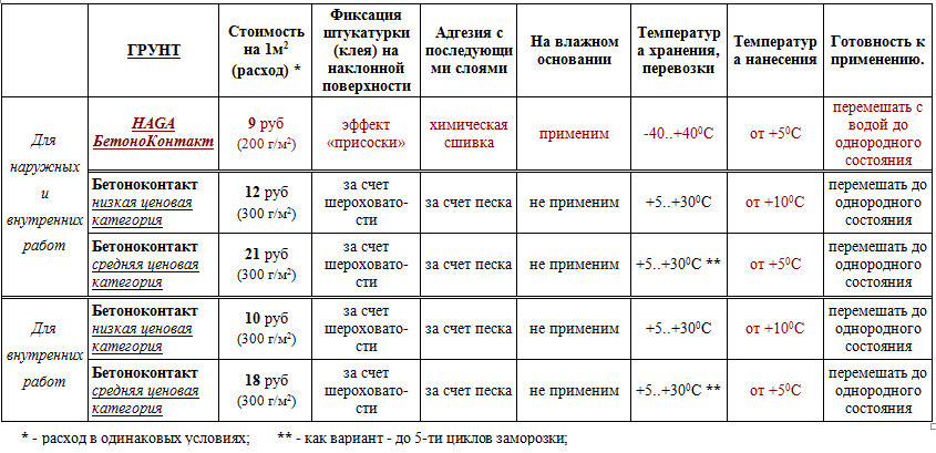 Штукатурка температура. Рецепт бетоноконтакта по ГОСТУ. Состав бетоноконтакта по ГОСТУ. Рецептура грунтовки. Грунтовка бетоноконтакт хранение при минусовой температуре.