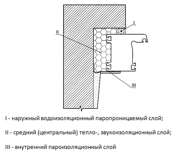 Оконные швы