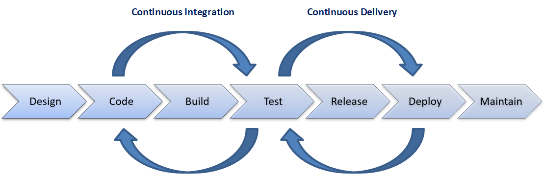 Ci интеграция. Ci/CD процесс. Непрерывная интеграция (ci):. Continuous integration and Continuous delivery. Схема ci CD процесса.