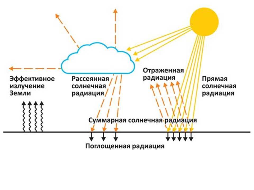Как известно погода формируется за счет. Солнечное излучение схема. Виды солнечной радиации схема. Солнечная радиация схема. Поглощение солнечной радиации формула.
