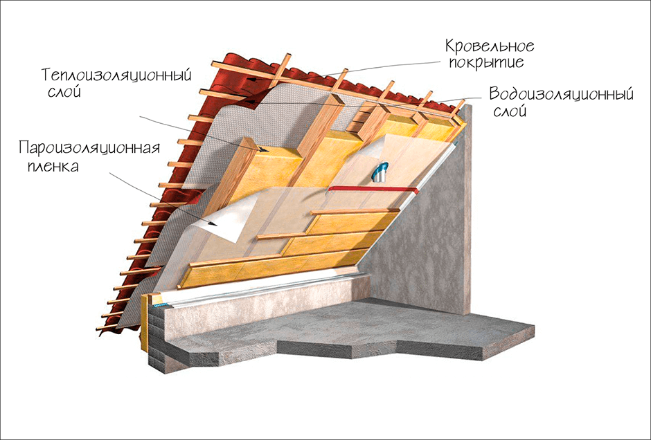 Как правильно утеплить мансарду. Утепление фронтона мансарды изнутри минватой схема. Утепление фронтона мансардной крыши схема. Схема узел утепления фронтонов. Схема утепления фронтона мансарды изнутри.