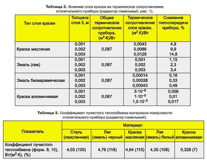 Площадь окрашенной. Коэффициент теплопередачи отопительного прибора таблица. Коэффициенты потерь при окрашивании. Расход на покраску батарей отопления. Окраска радиаторов чугунных площадь окраски.