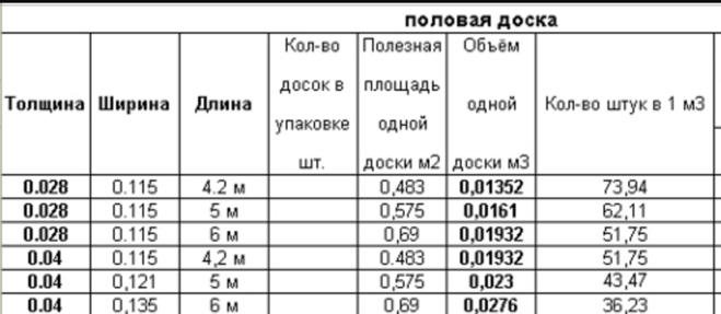 Количество полов. Таблица размеров половой доски. Как посчитать сколько нужно кубов досок. Калькулятор половой доски. Таблица расчёта половых досок.