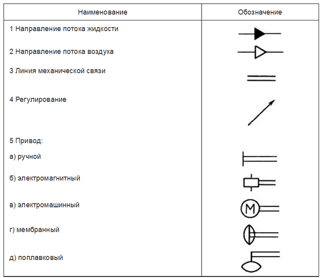 Изображение обратного клапана на схеме направление