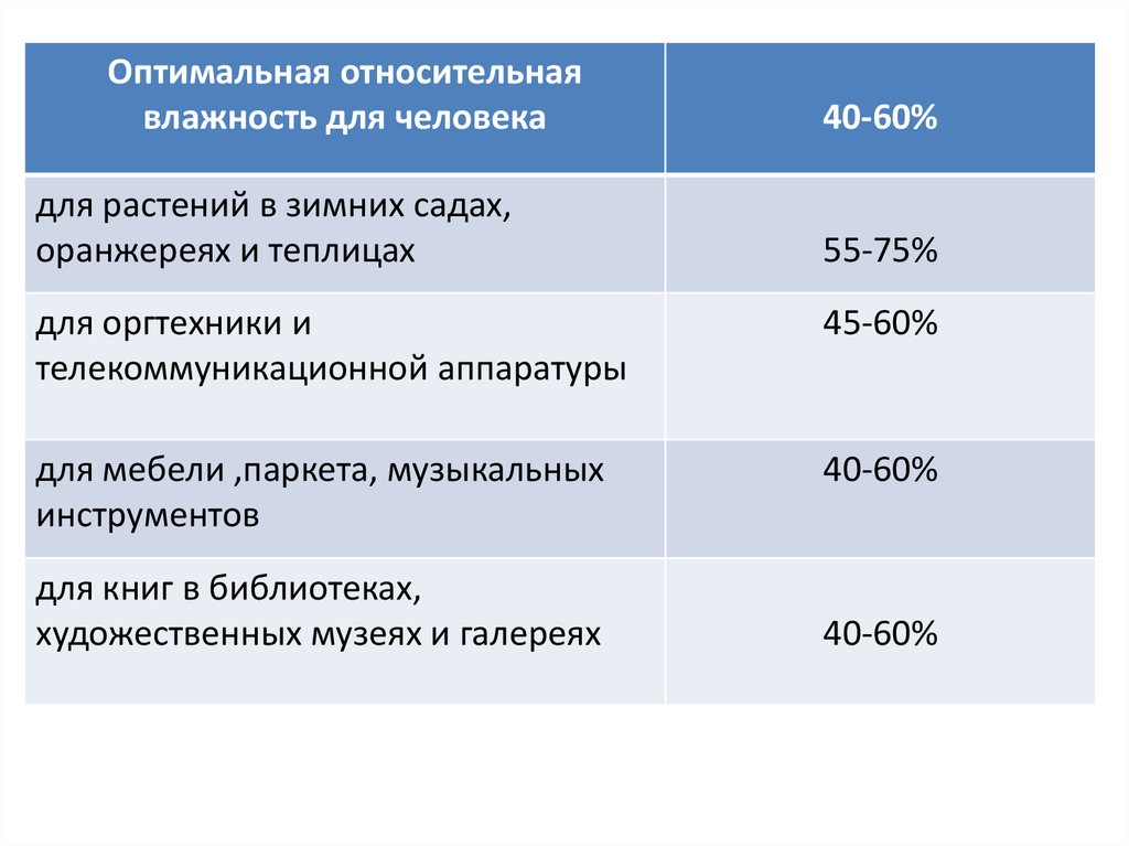 Оптимальная относительная. Оптимальная Относительная влажность воздуха для человека. Оптимальная Относительная влажность воздуха в операционной. Зимний сад влажность 30 процентов.