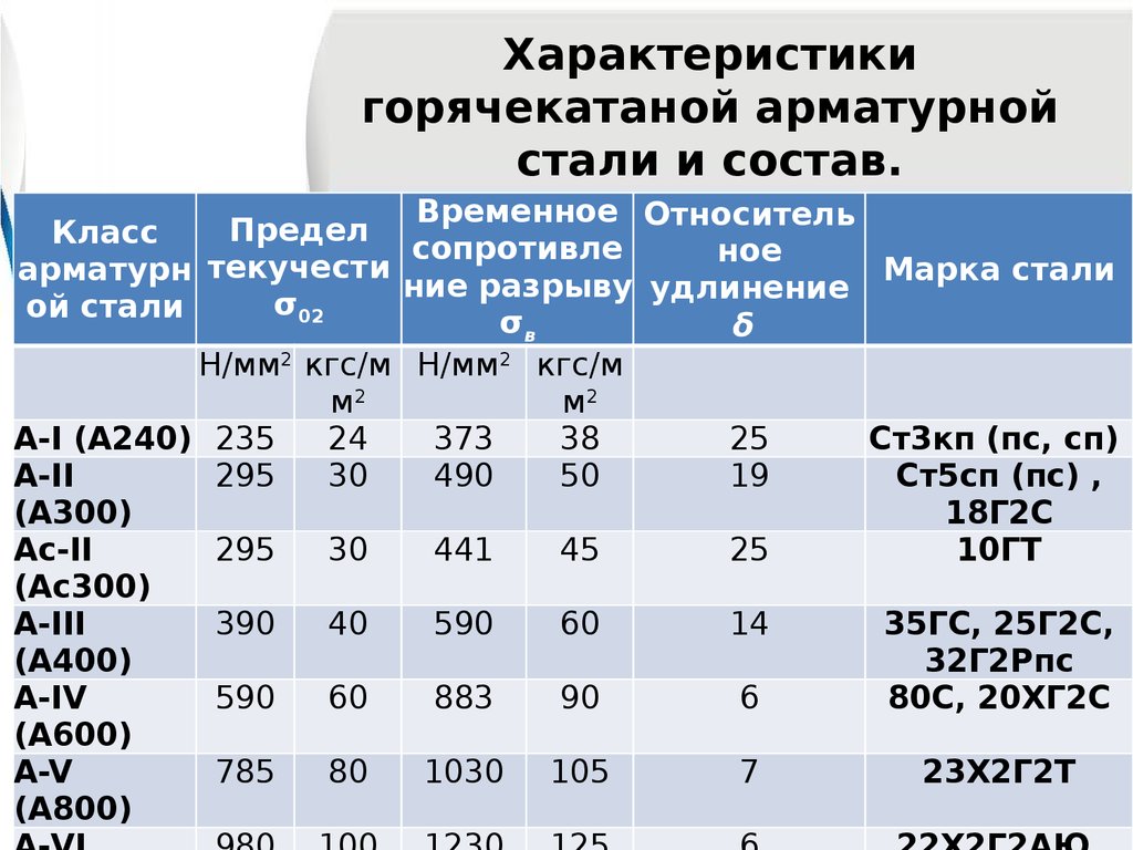 Класс стали. Состав арматурной стали. Свойства арматурной стали. Арматура состав стали.