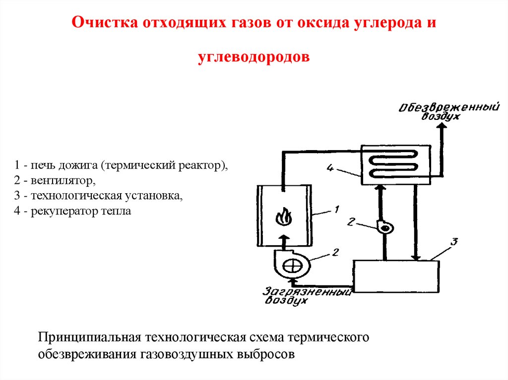 Очистка газов от оксидов. Принципиальная схема очистки отходящих газов. Термическая очистка газов схема. Термический метод очистки воздуха. Схема установки каталитического дожигания отходящих газов.