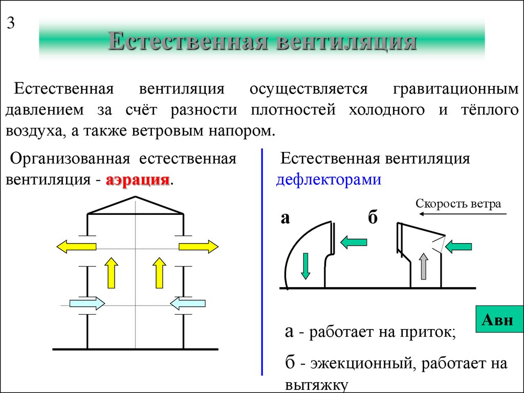 За счет воздуха. Схемы действия естественной вентиляции. Принцип вытяжки естественного. Естественная вентиляция осуществляется за счет. Приведите схемы действия естественной вентиляции.