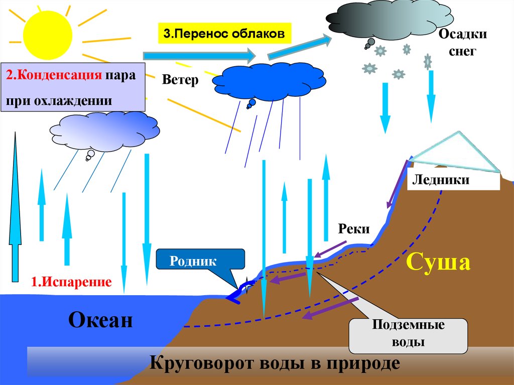 Схема образования дождя