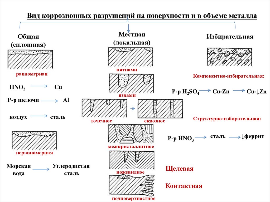 Виды коррозии картинки