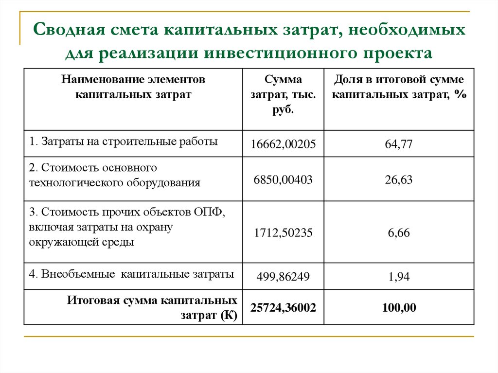 Смета затрат на проект