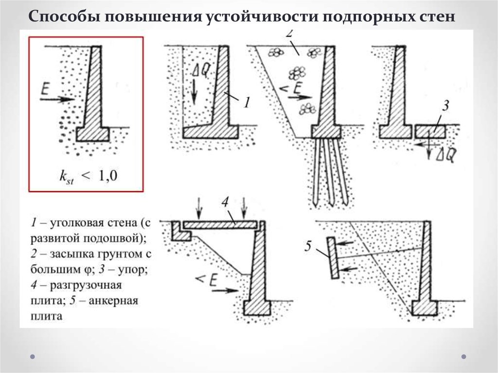 Подпорная стенка из бетона чертежи на участке с уклоном