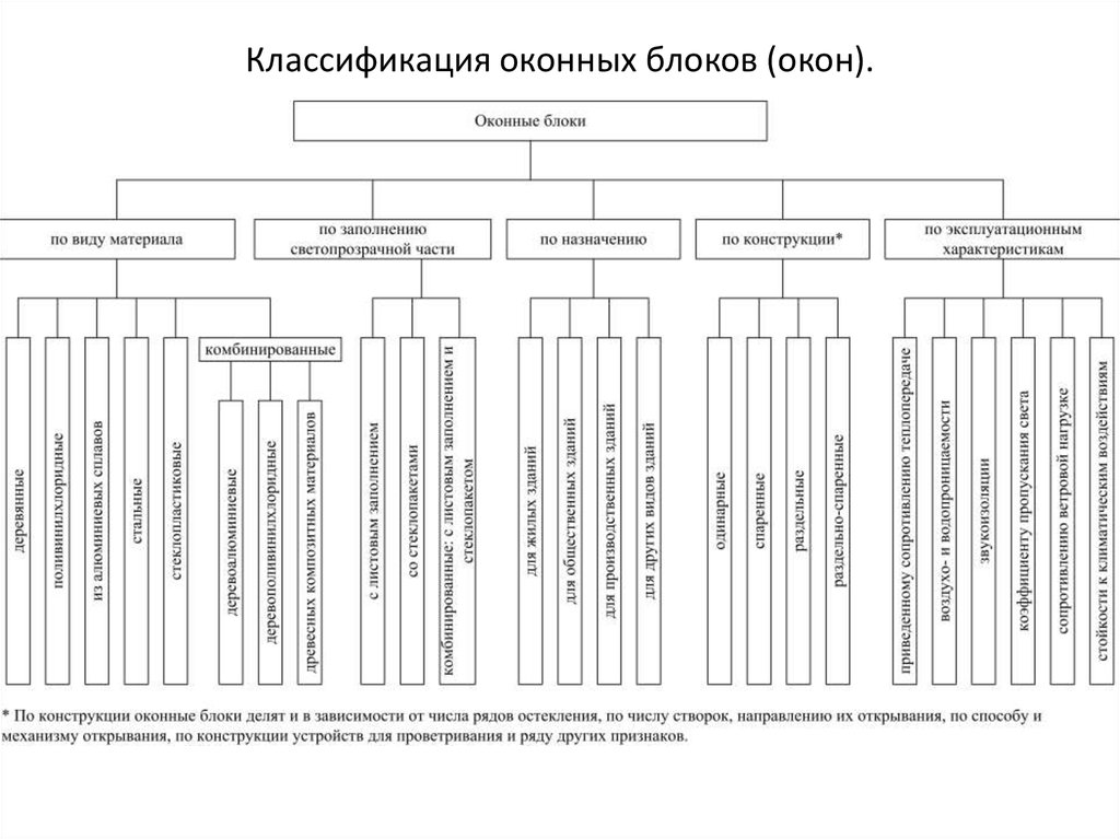 Классификация блоков. Классификация оконных блоков. Классификация окон по конструкции. Классификация и конструкции оконных блоков.. Классификация оконных блоков пластиковых.