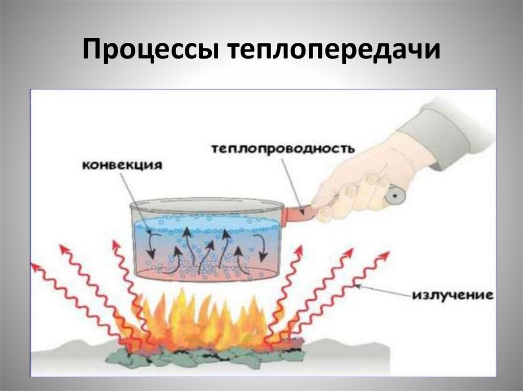 Какой вид теплопередачи сопровождается переносом вещества