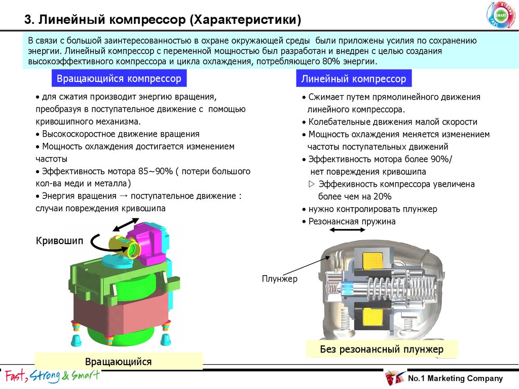 Линейный компрессор холодильника. Инверторный линейный компрессор LG. Линейный компрессор 100 КВТ. Схема линейного инверторного компрессора. Линейный компрессор схема включения.