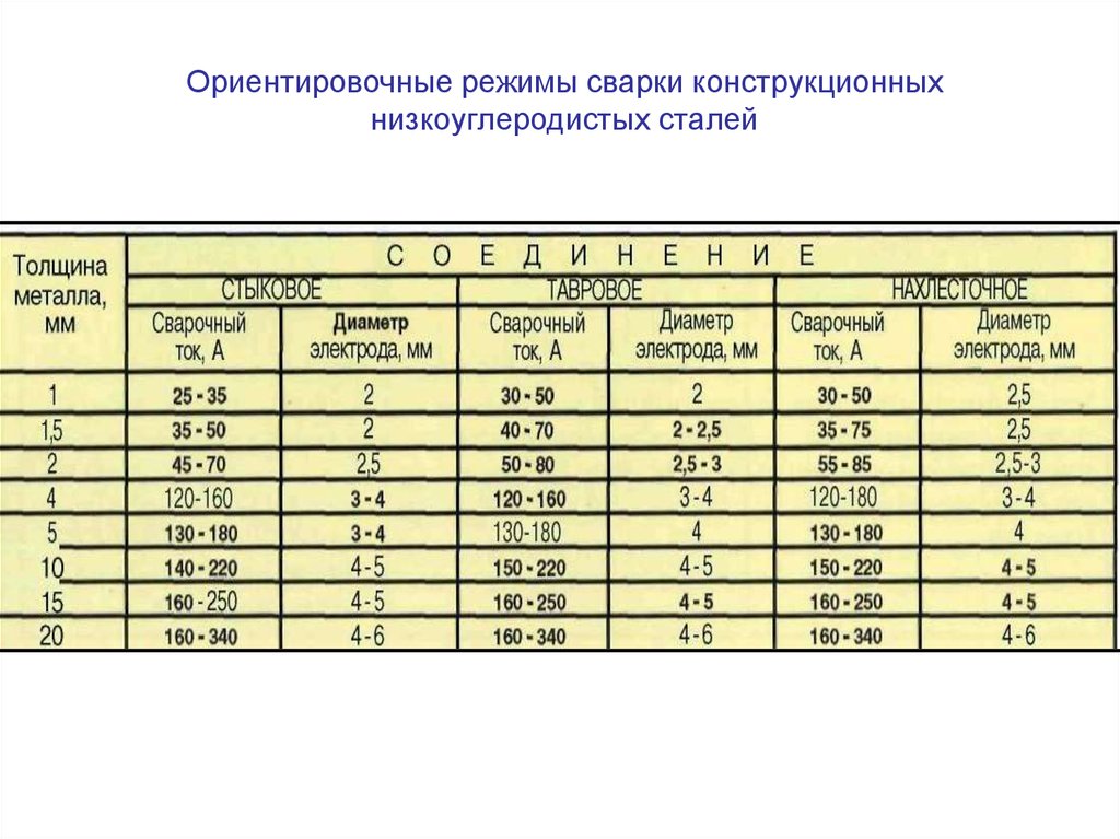 Параметры сварки