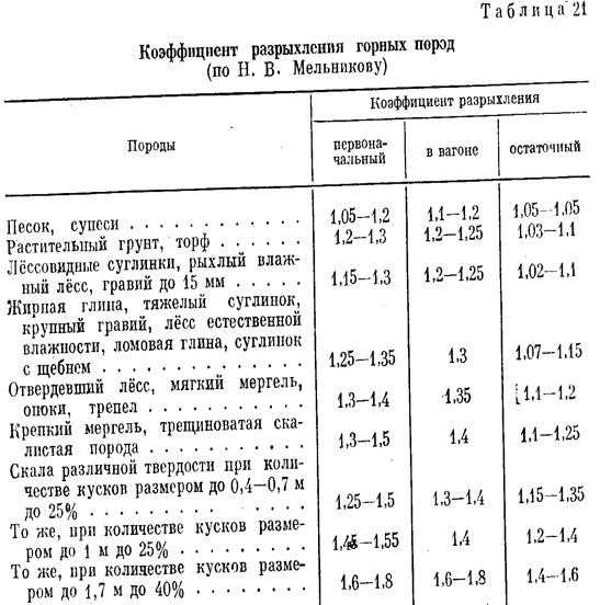 Коэффициент разрыхления песка. Коэффициент плотности грунта при разработке котлована. Коэффициент разрыхления грунтов таблица. Коэффициент первоначального разрыхления суглинка. Коэффициент разрыхления грунта суглинок.