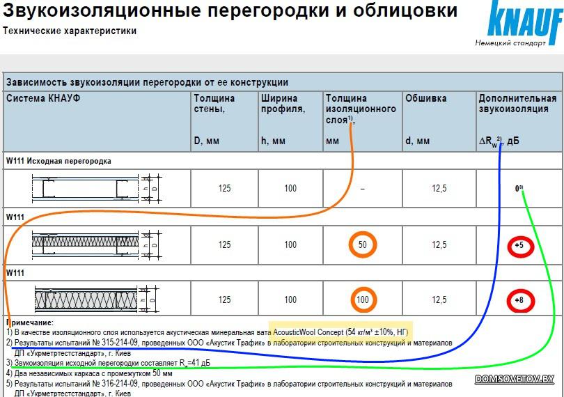 На рисунке показаны характеристики звукоизоляции перегородок из различных материалов