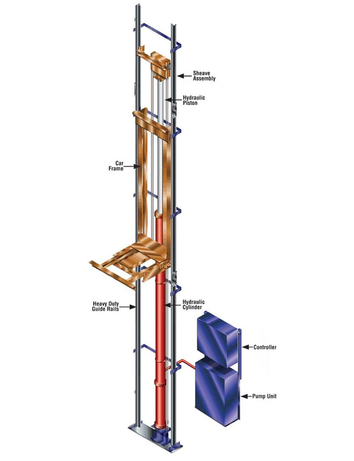 Устройство лифта. Hydraulic Elevator Systems, Hydraulic Lifts Systems. Гидравлический лифт гиф. Гидравлический насос для лифта. Гидравлический лифт прямого действия.