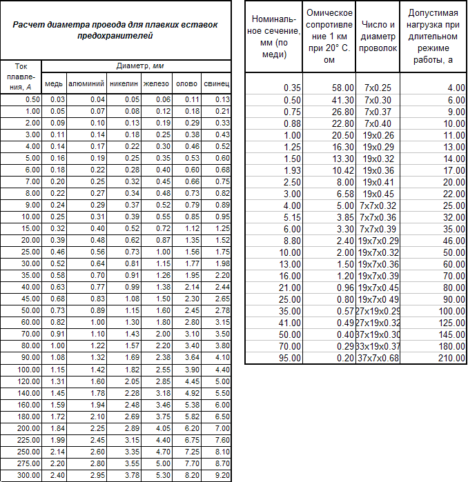 Диаметр кабеля по сечению