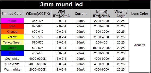 Для светодиода какое нужно напряжение: как узнать на сколько вольт ...