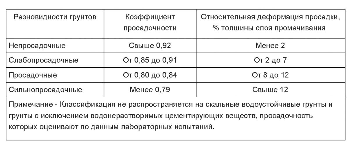 Коэффициент почв. Таблица просадочности грунтов. Классификация просадочность грунта. Классификация грунтов по степени просадочности. Относительная деформация просадочности.