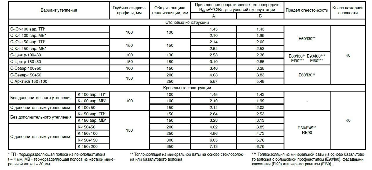 Сопротивление теплопередаче сэндвич панелей. Сэндвич панели Rei 150. Предел огнестойкости сэндвич панели 100мм. Сэндвич панели 60мм предел огнестойкости. Сэндвич панели Rei 150 нормы.