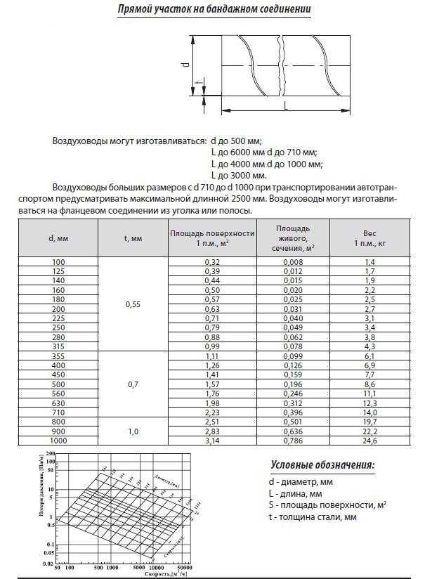 Площадь воздуховодов. Площадь сечения 160 воздуховода. Площадь воздуховодов и фасонных изделий таблица. Площадь сечения круглого и прямоугольного воздуховода. Площадь отвода воздуховода калькулятор.