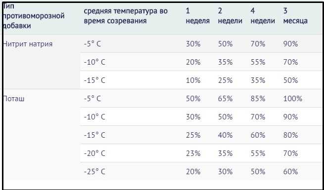 При какой минусовой температуре. Температура заливки бетона. Какая температура для бетона заливки. Можно заливать бетон при минусовой температуре. Минимальная температура бетонирования.