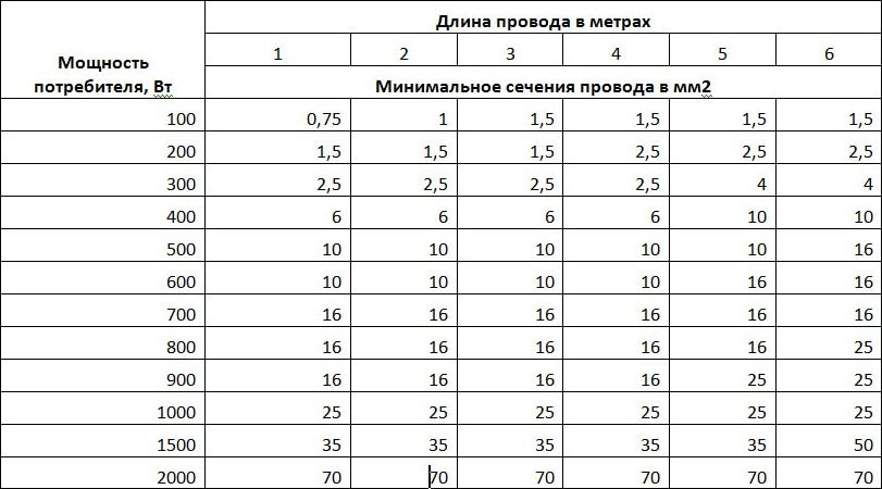 Мощность потребителя. Сечение акустических проводов по мощности таблица. Сечение провода для динамика 100 ватт. Сечение акустического кабеля по мощности таблица. Сечение кабеля для лампочки 100 ватт.