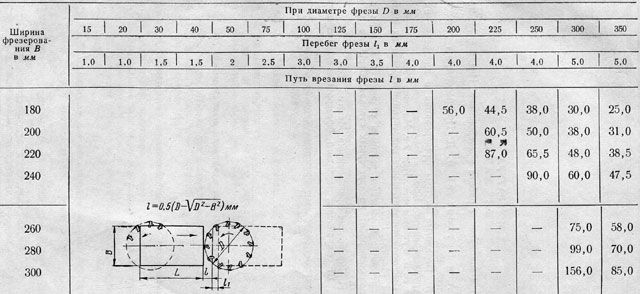 Диаметр фрезы. Врезание и перебег при фрезеровании торцевой фрезой. Величина врезания и перебега при фрезеровании. Перебег фрезы таблица. Величина врезания дисковой фрезы.