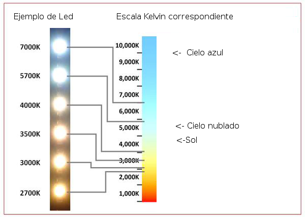 Яркость теплый. Цветовая температура светодиодных ламп таблица. Таблица свечения светодиодных ламп. Шкала теплоты света светодиодных ламп. Таблица свечения в Кельвинах.