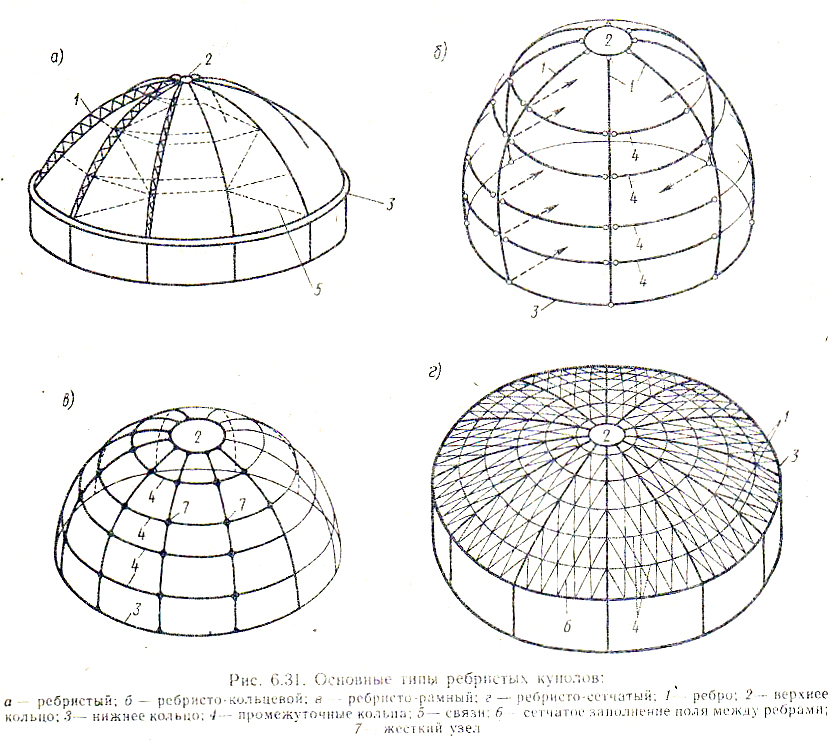 Виды куполов и некоторые их математические характеристики проект
