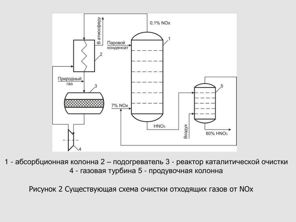 Абсорбционная очистка газов