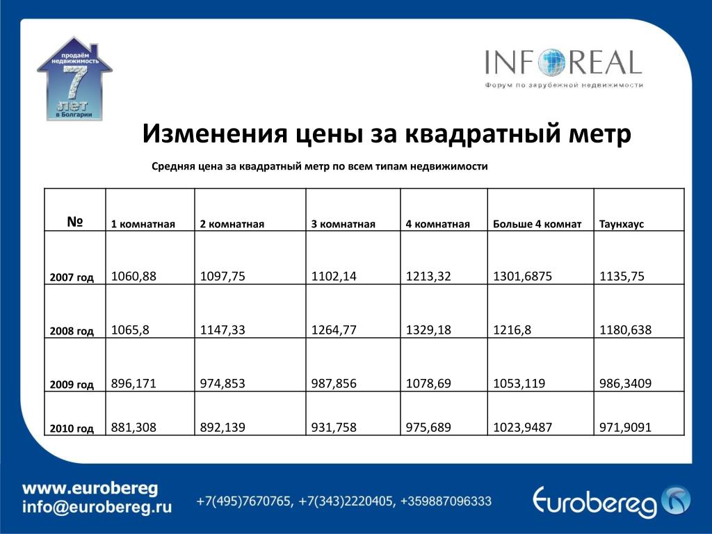 Квадрат 1 квадратный метр. Расценки за квадратный метр отопления. Цена за квадратный метр. Расценки на квадратный метр квартира. Отопление тариф за квадратный метр.