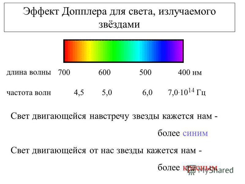 Диаграмма длин волн. Частота световой волны. Длина волны света. Частота волны света. Видимый свет таблица.