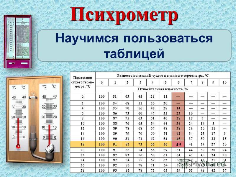 Температура воздуха равна 293. Психрометр разница показаний термометров. Таблица определения влажности воздуха по психрометру. Измерение влажности воздуха при помощи психрометра. Психрометр таблица влажности воздуха.