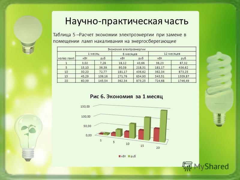 Заменить лампы накаливания на светодиодные