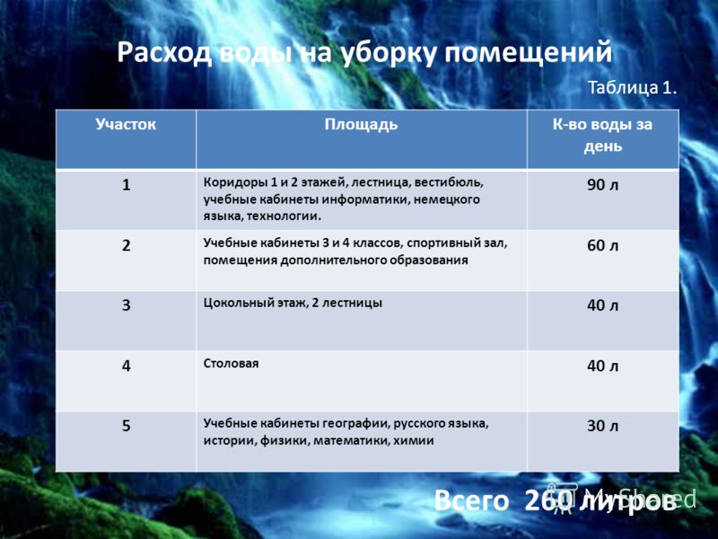 Водное потребление. Нормы воды на уборку помещений. Нормы расхода воды на уборку производственных помещений. Затраты на уборку помещений. Нормативный расход воды на уборку помещений.