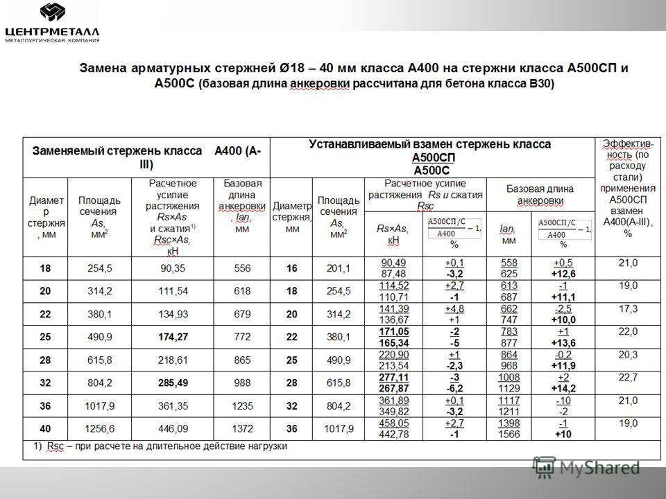 Вес арматуры а500с. Длина анкеровки арматуры а500с. Прочность арматуры а500. Анкеровка арматуры а500с. Предел прочности арматуры а500с.