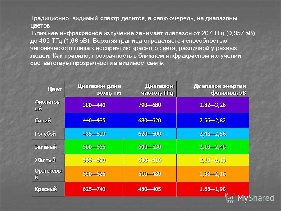 Длина цветов. Цветовой диапазон. Диапазон цветов. Диапазон волн цвета НМ. Длины волн цветов.