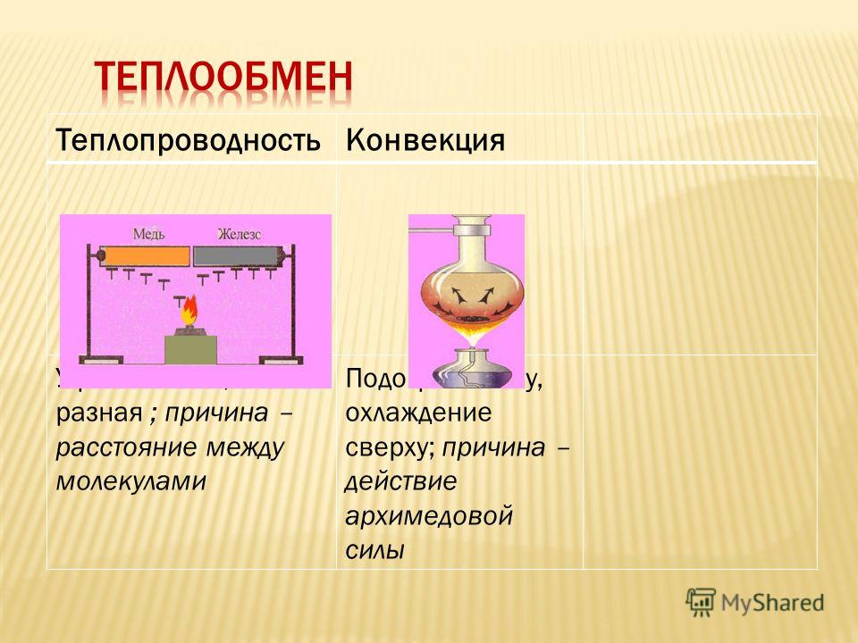 Теплопроводность и конвекция. Теплопередача конвекция. Конвекция и теплопроводность. Причина теплопроводности. Теплообмен теплопроводность конвекция.