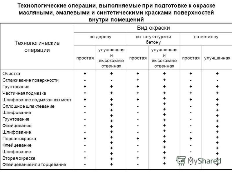 Технологическая карта покраски