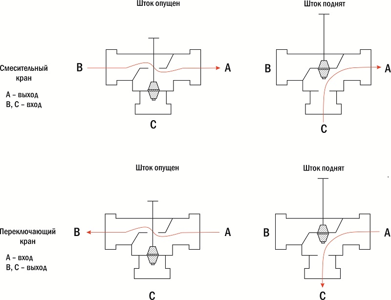 Положение открыто. Трехходовой кран Тип т схема. Кран трехходовой с электроприводом на схеме. Переключающий трехходовой кран схема. Кран трехходовой схема переключения.