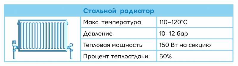 Какая температура радиаторов. Чугунная батарея 1 секция тепловая мощность. Тепловая мощность чугунного радиатора. Мощность чугунного радиатора. Тепловой напор радиатора.