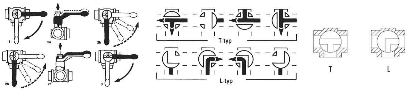 Типы шаровых клапанов. Кран шаровый трехходовой Тип "т" схема. Кран шаровой трехходовой схема. Кран шаровой трехходовой рычажный bv3 g1/2. Трехходовой кран Roca SM 40.